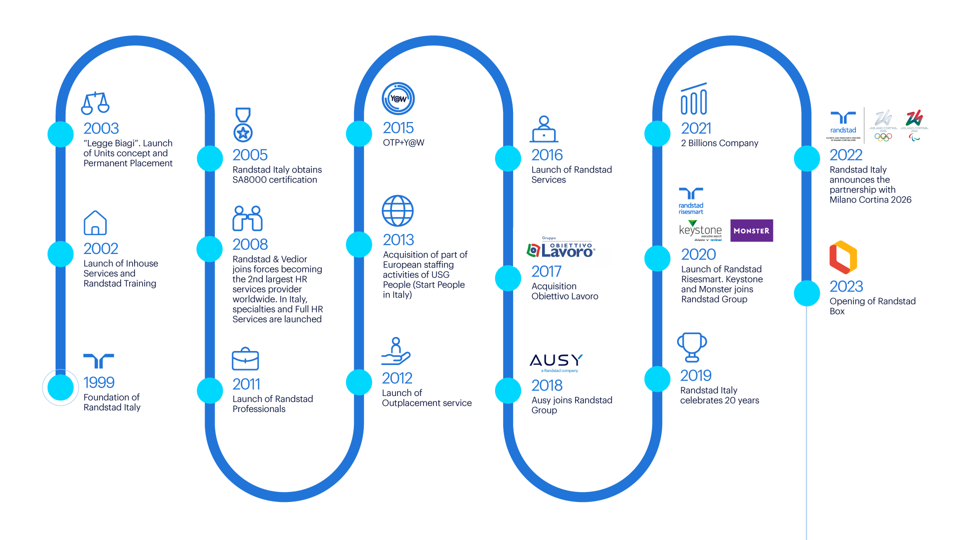 timeline della storia di randstad