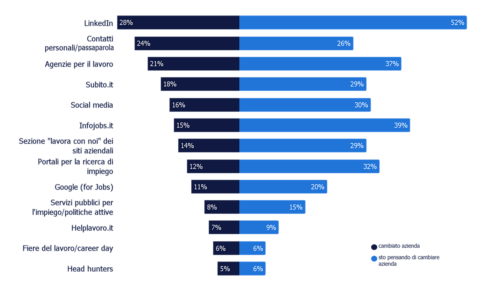 infografica relativa ai canali per cercare e trovare lavoro