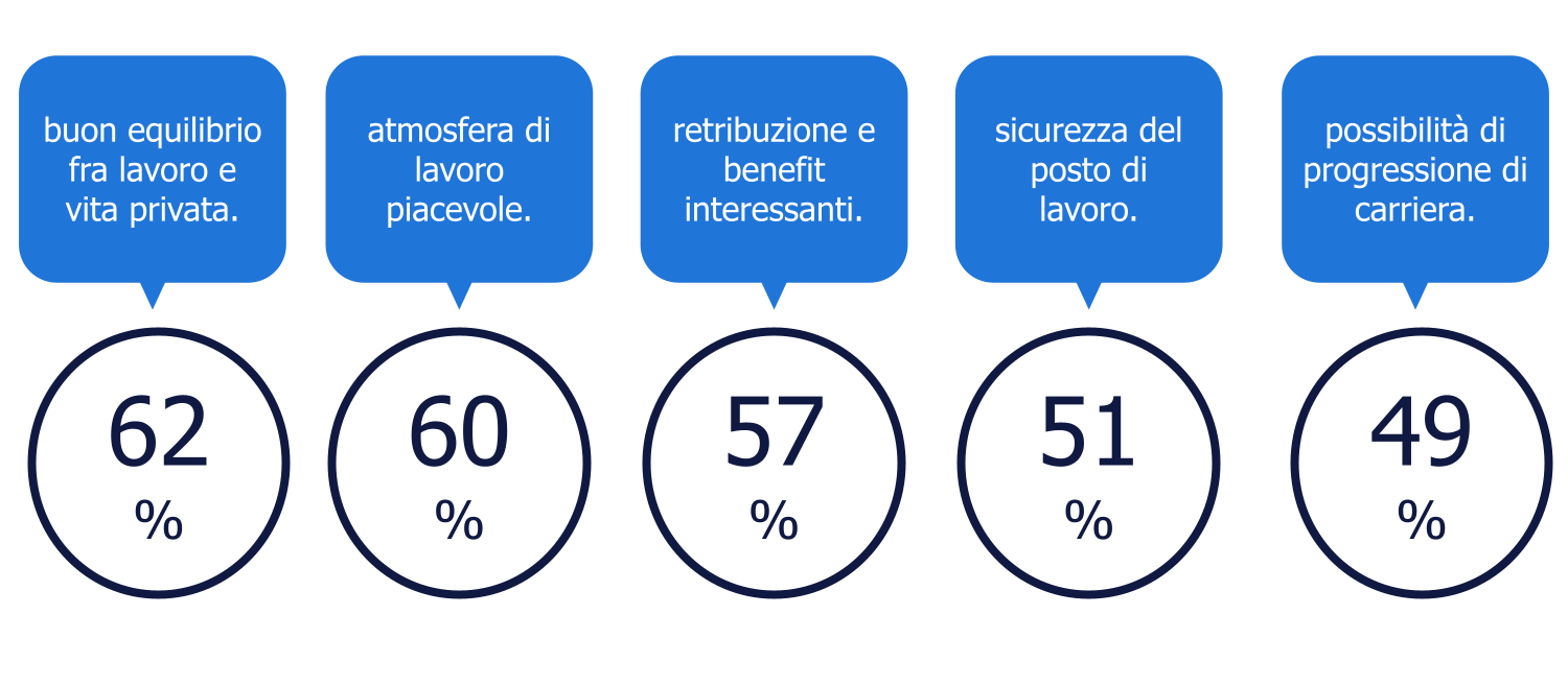 infografica dei dati relativi ai driver più importanti nella scelta di datore di lavoro