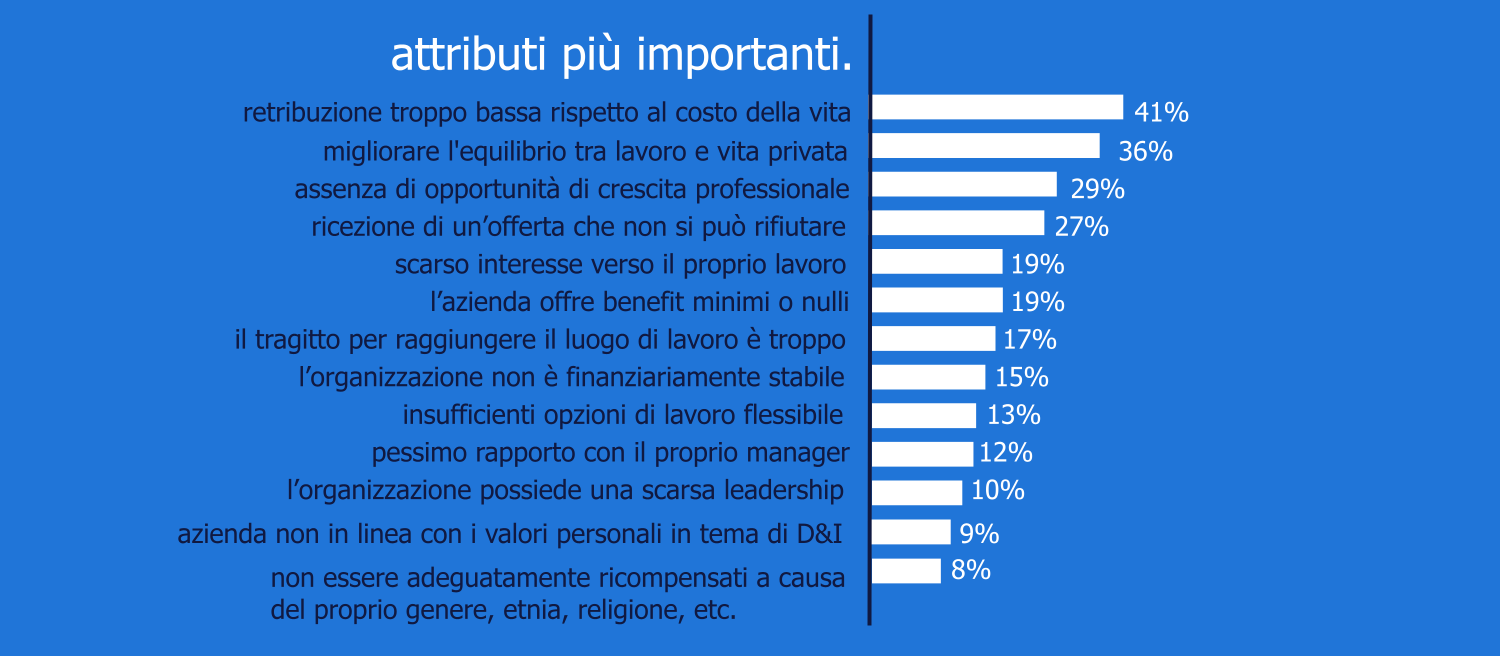 infografica dei dati relativi ai motivi per lasciare il datore di lavoro