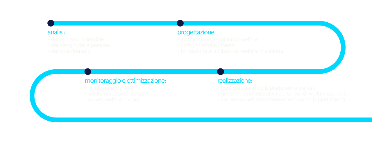 infografica rappresentante il processo di welfare aziendale di randstad