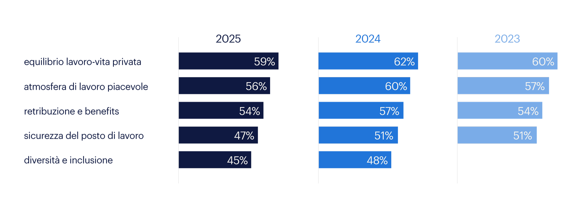 employer brand research 2025 i driver più importati nella scelta di un datore di lavoro