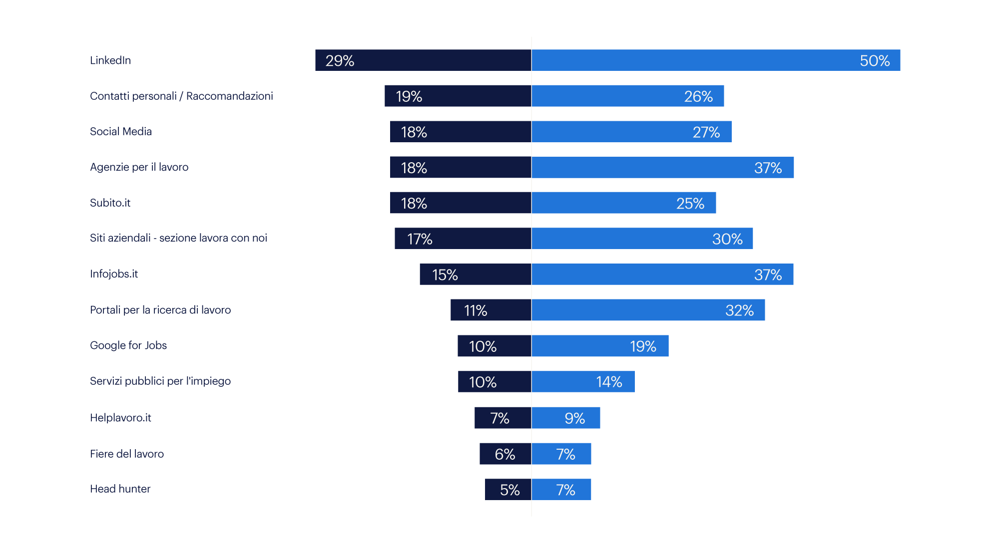 employer brand research 2025 canali più usati per cercare lavoro